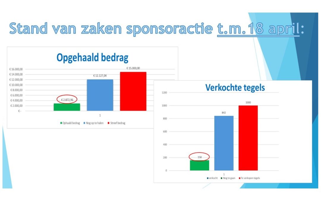 Stand van zaken sponsoractie t/m 18 april 2026