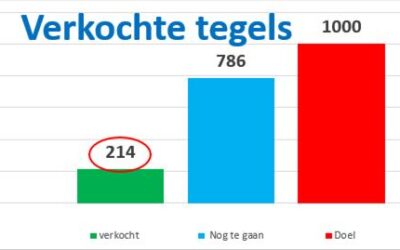 Update vloertegels nieuwe kantine