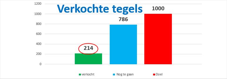 Update vloertegels nieuwe kantine
