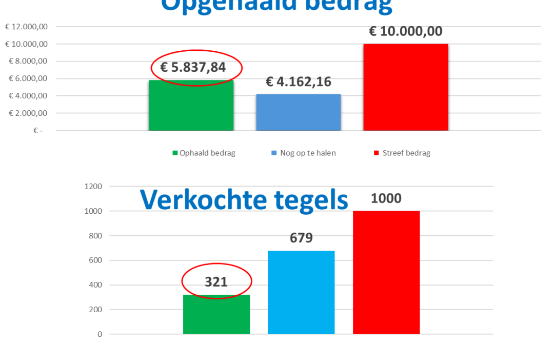 Stand van zaken “Wie draag een (vloer)steentje bij voor onze nieuwe kantine”