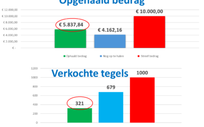 Stand van zaken “Wie draag een (vloer)steentje bij voor onze nieuwe kantine”