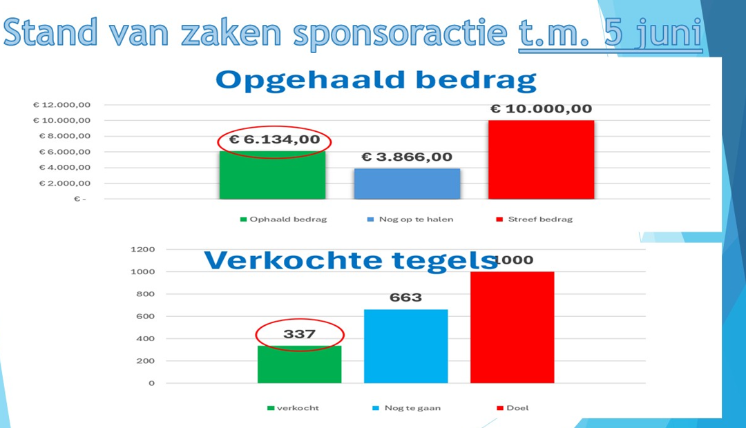 5 juni update renovatie kantine en sponsoractie